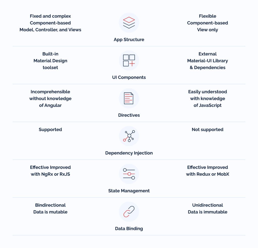 Brief Overview: Difference Between React and Angular