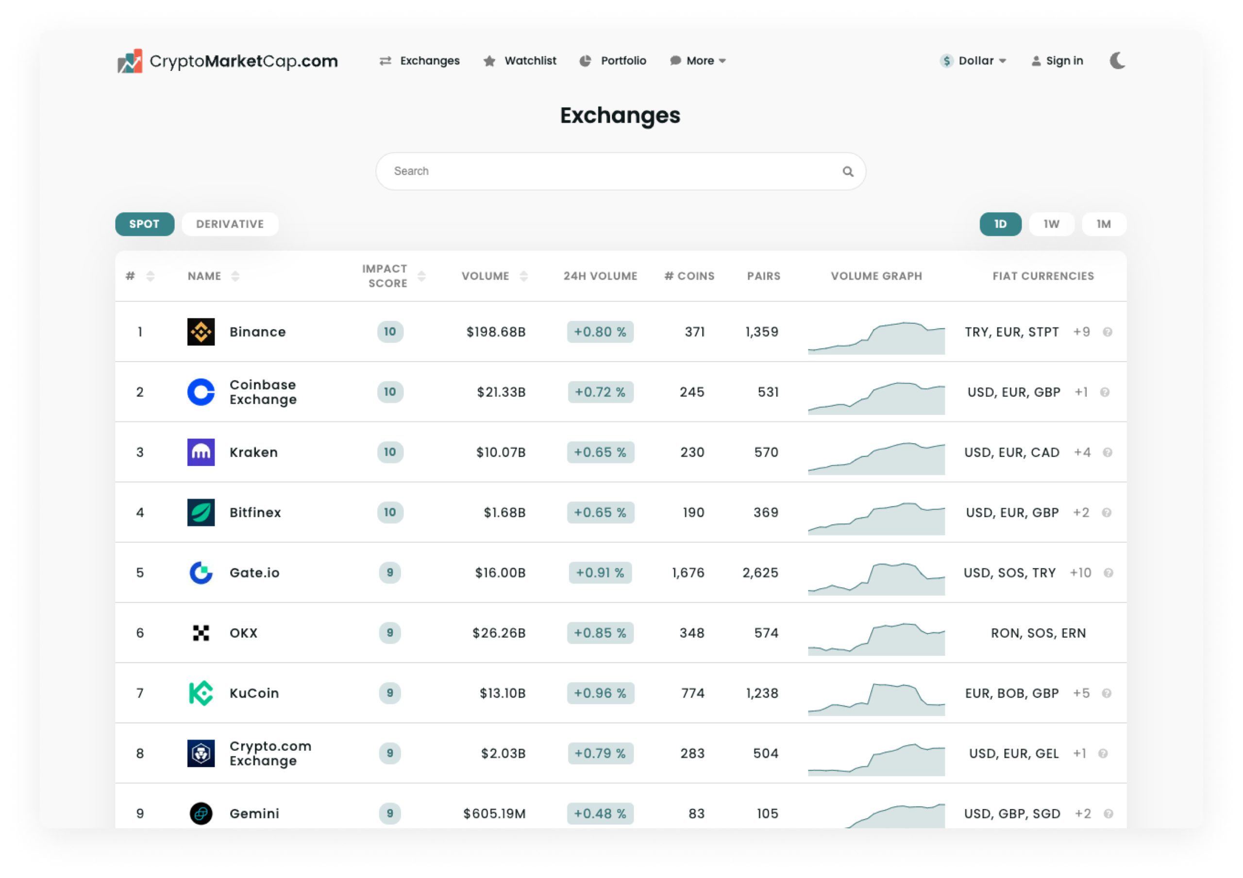 ➣ High-quality analysis of the critical cryptocurrency exchange websites