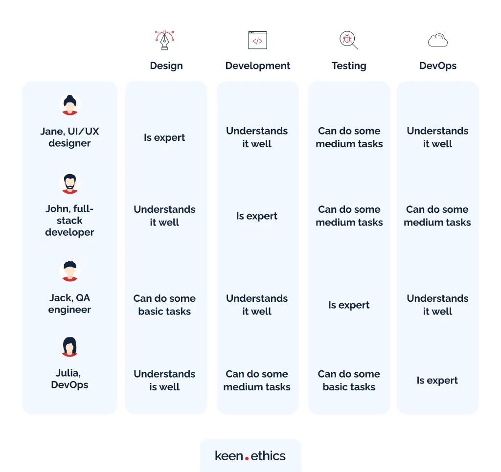 Cross functional team