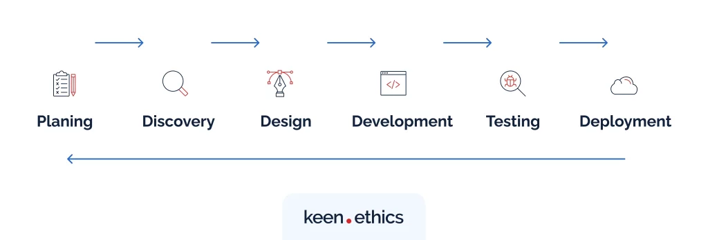 software development life cycle