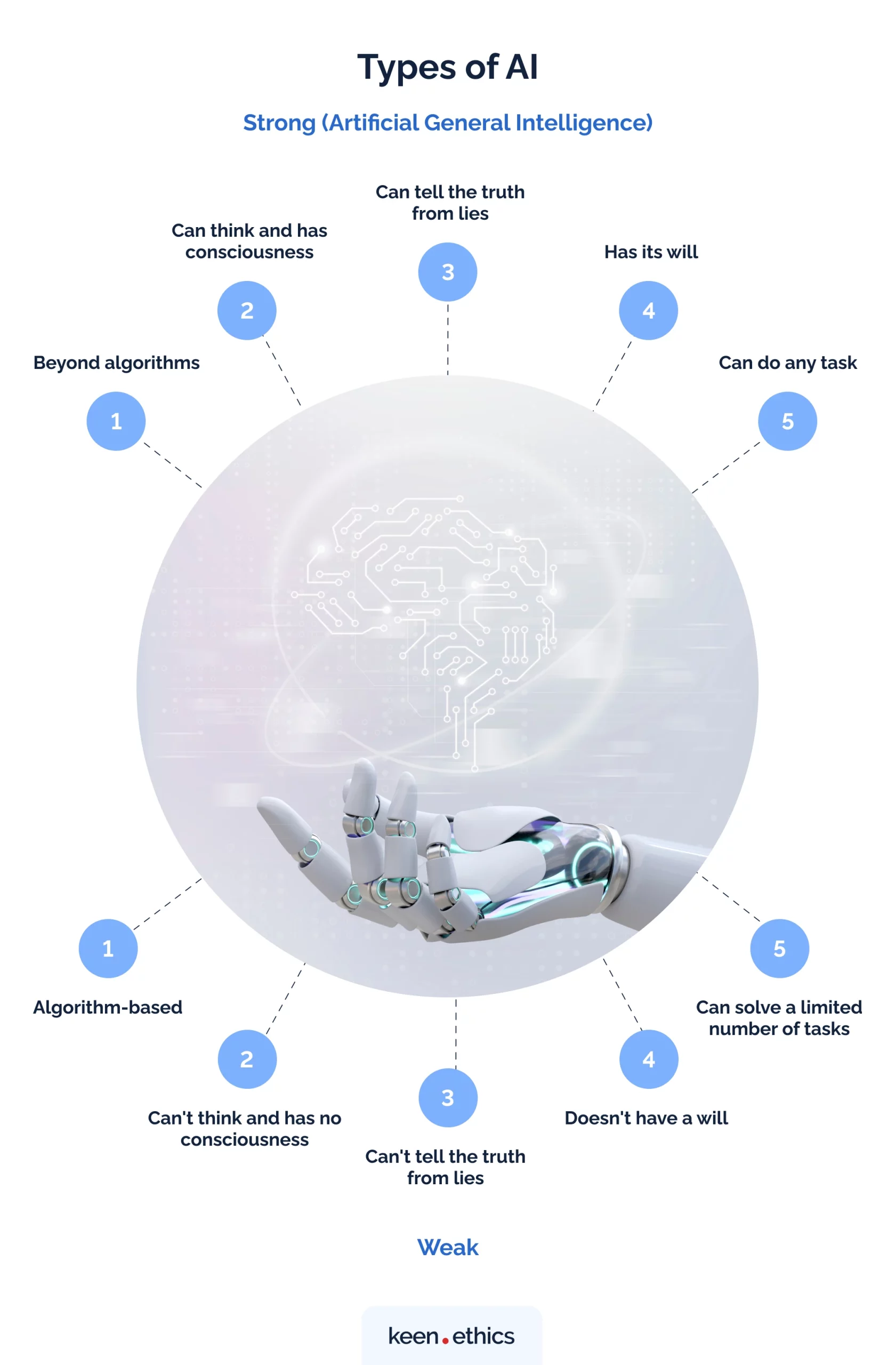 Types of AI