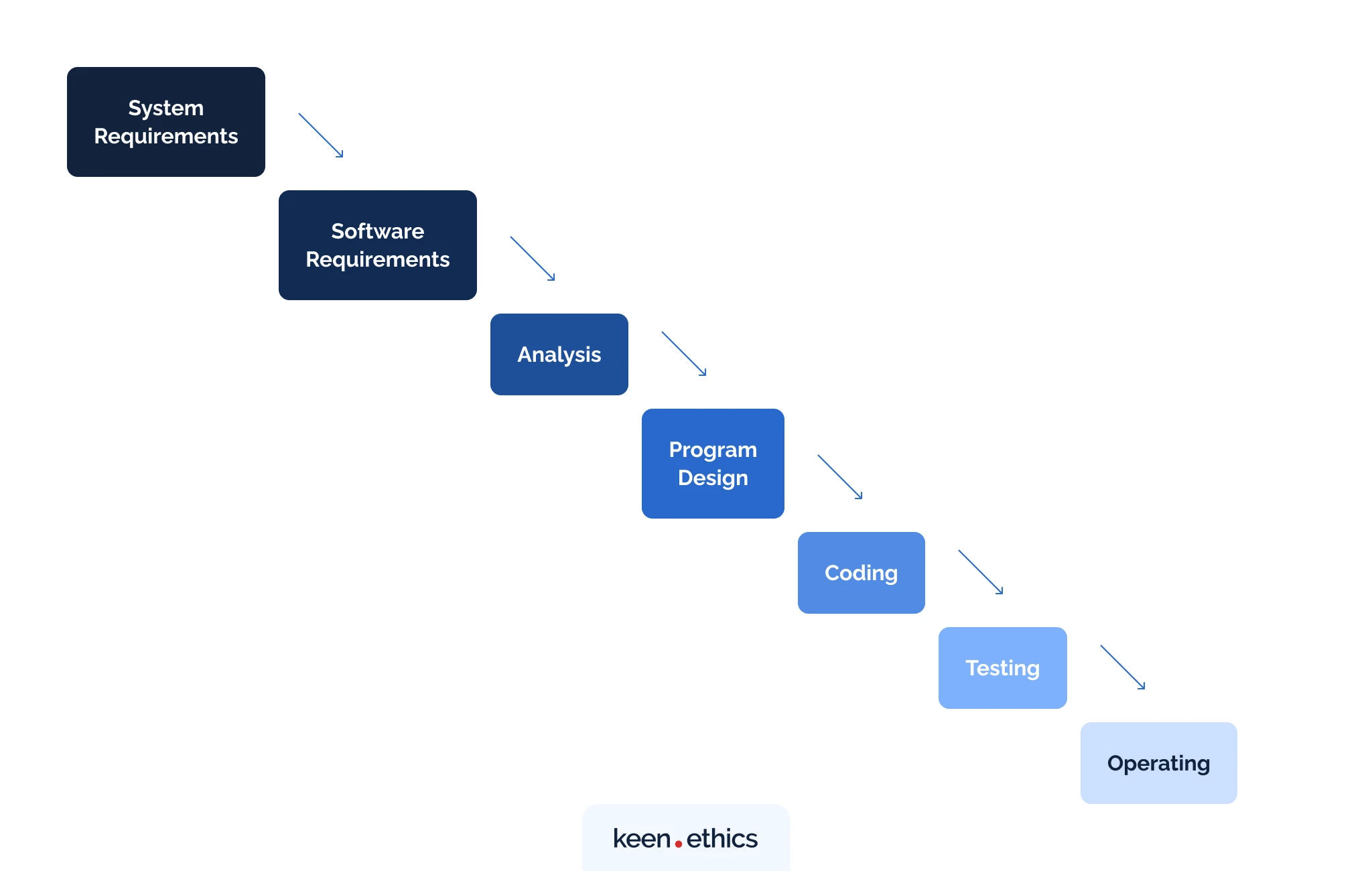 Waterfall model