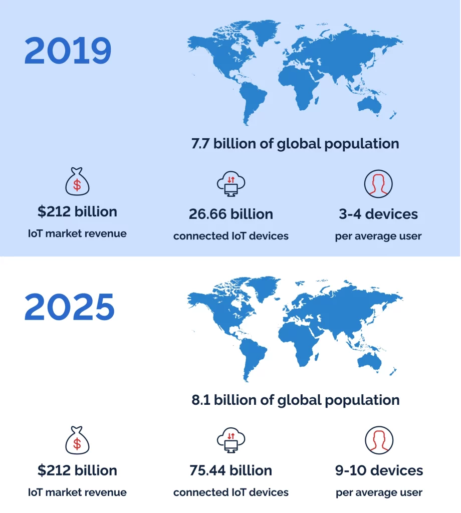 IoT statistics