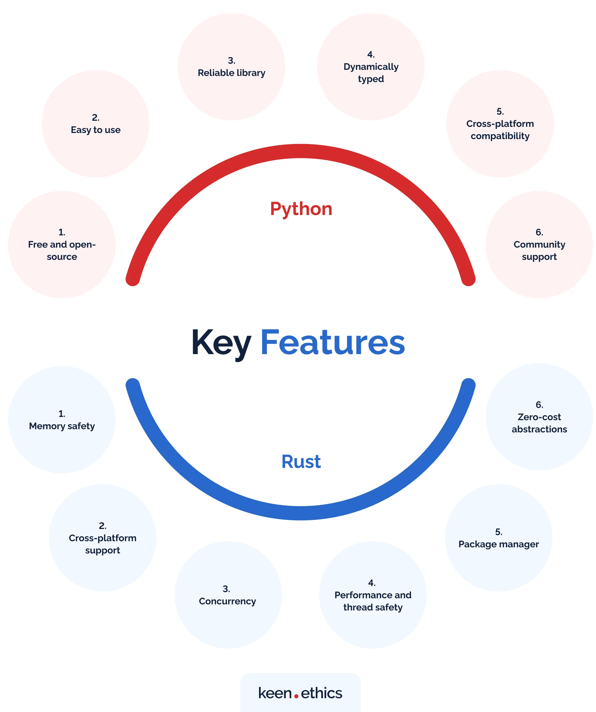 Python vs Rust